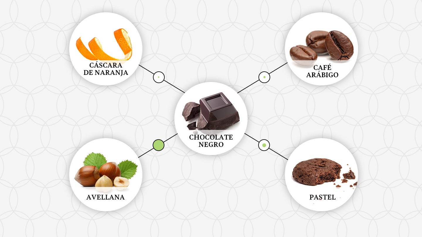 Esquema de relaciones de food pairing del chocolate negro con café, avellanas y tortas, piel de naranja