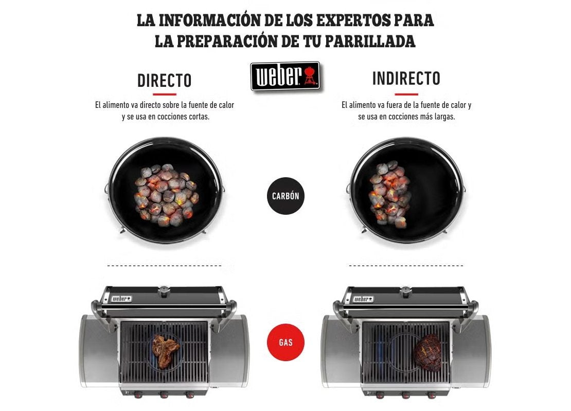 Métodos de parrilla directa e indirecta y uso de carbón o gas respecto a la cocción de la carne.