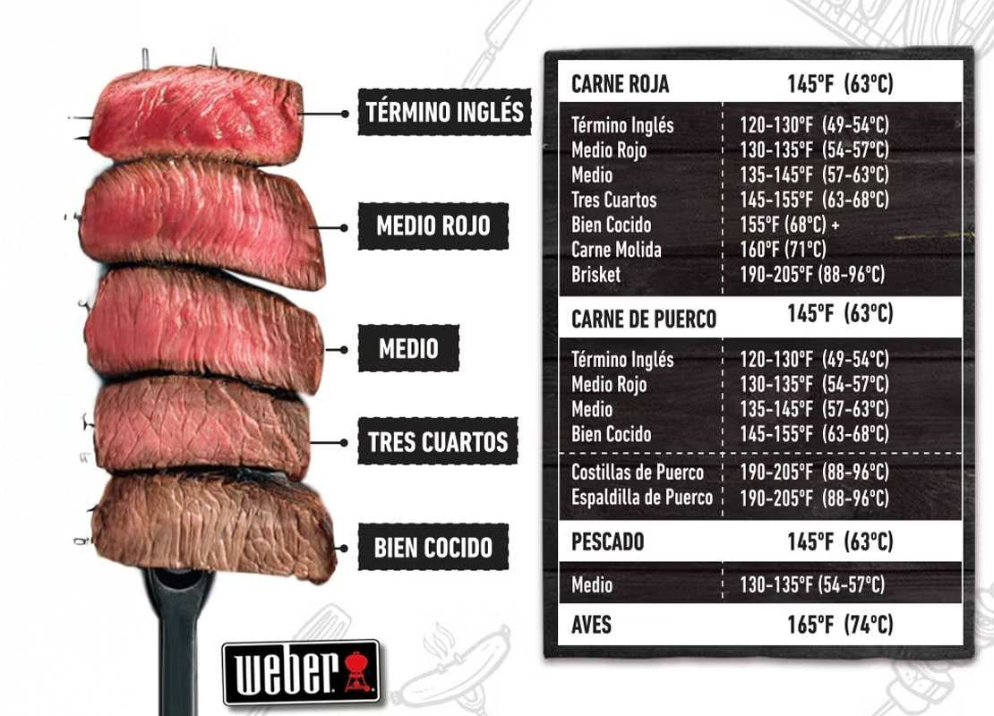 Tabla comparativa de términos de cocción de la carne con temperaturas internas y niveles de punto