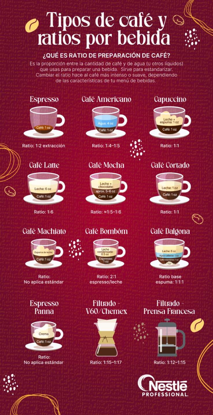 Infografía de bebidas de café con proporciones de preparación y ratios para distintos métodos.