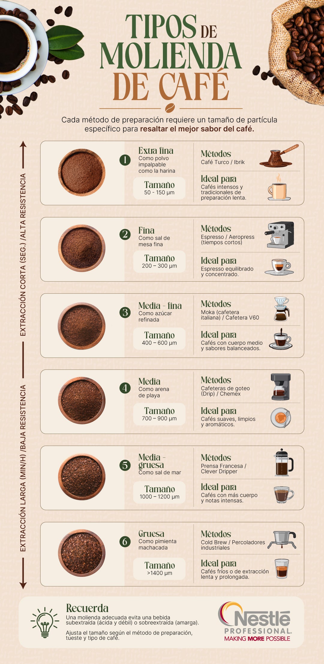 Infografía con diferentes tipos de molienda de café y tamaños de partícula