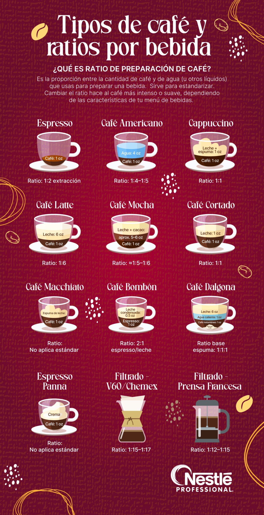 Infografía de bebidas de café con proporciones de preparación y ratios para distintos métodos.