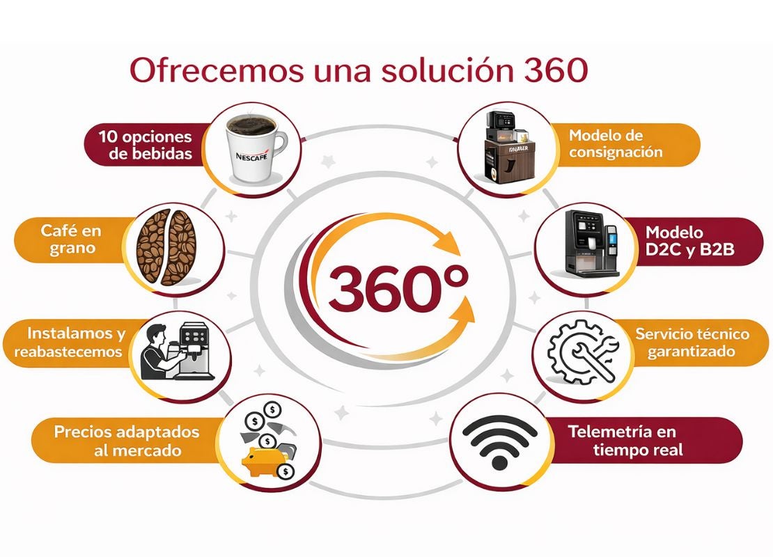 Solución 360 de máquinas de café para empresas con instalación, telemetría, servicio técnico y modelos de consignación.