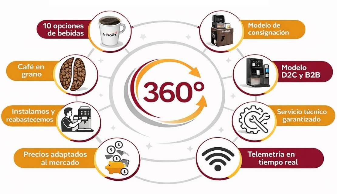 Solución 360 de máquinas de café para empresas con instalación, telemetría, servicio técnico y modelos de consignación.