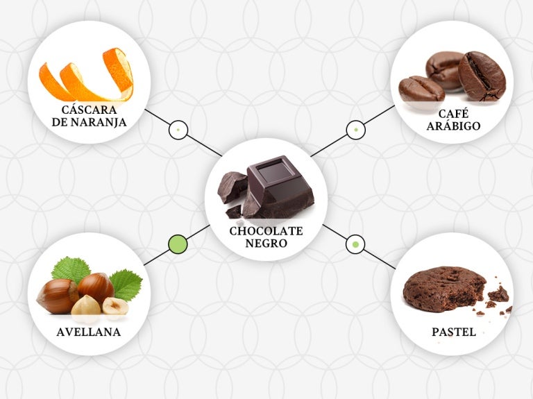 Esquema de relaciones de food pairing del chocolate negro con café, avellanas y tortas, piel de naranja
